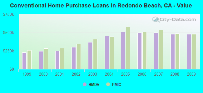 Conventional Home Purchase Loans in Redondo Beach, CA - Value