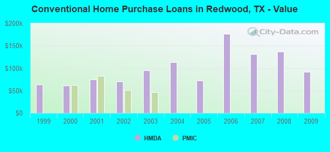 Conventional Home Purchase Loans in Redwood, TX - Value