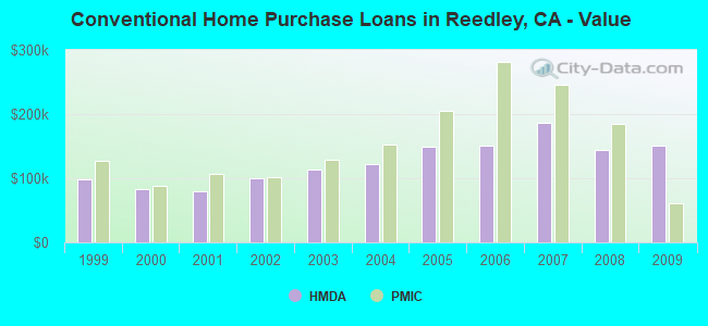 Conventional Home Purchase Loans in Reedley, CA - Value