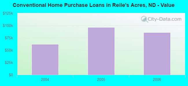 Conventional Home Purchase Loans in Reile's Acres, ND - Value