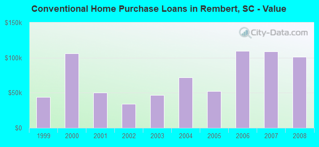 Conventional Home Purchase Loans in Rembert, SC - Value