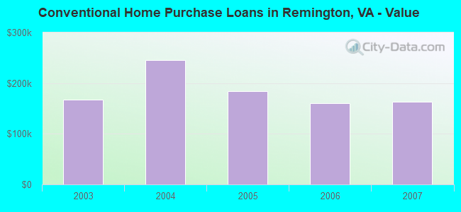 Conventional Home Purchase Loans in Remington, VA - Value