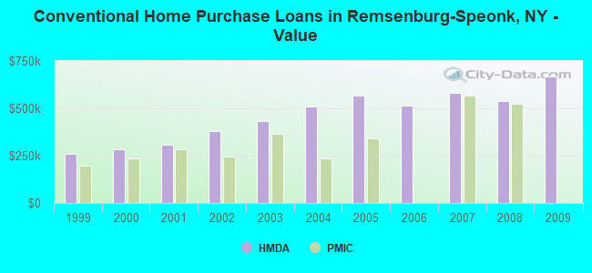 Conventional Home Purchase Loans in Remsenburg-Speonk, NY - Value