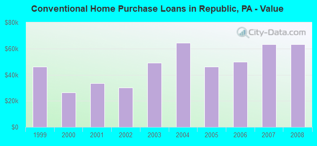 Conventional Home Purchase Loans in Republic, PA - Value