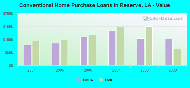Conventional Home Purchase Loans in Reserve, LA - Value