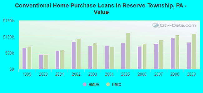 Conventional Home Purchase Loans in Reserve Township, PA - Value