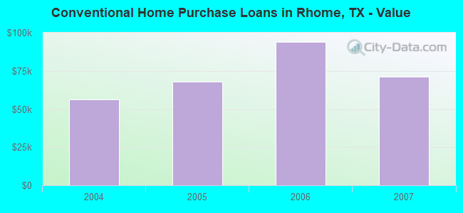 Conventional Home Purchase Loans in Rhome, TX - Value