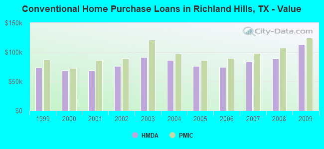 Conventional Home Purchase Loans in Richland Hills, TX - Value