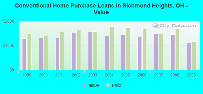 Conventional Home Purchase Loans in Richmond Heights, OH - Value
