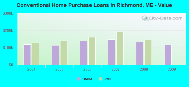 Conventional Home Purchase Loans in Richmond, ME - Value