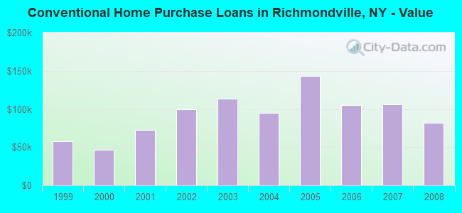 Conventional Home Purchase Loans in Richmondville, NY - Value