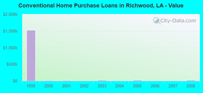 Conventional Home Purchase Loans in Richwood, LA - Value