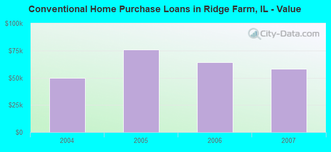 Conventional Home Purchase Loans in Ridge Farm, IL - Value