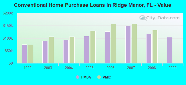 Conventional Home Purchase Loans in Ridge Manor, FL - Value