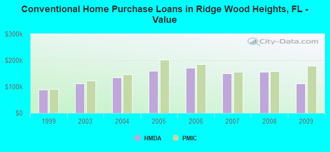 Conventional Home Purchase Loans in Ridge Wood Heights, FL - Value