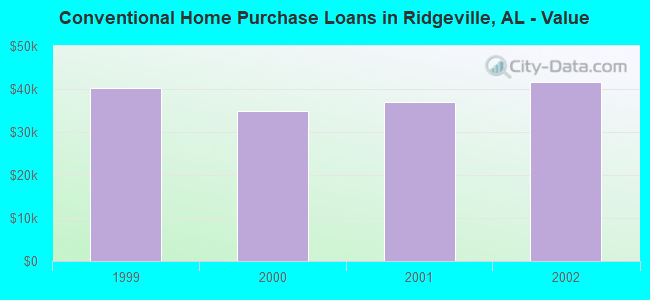 Conventional Home Purchase Loans in Ridgeville, AL - Value