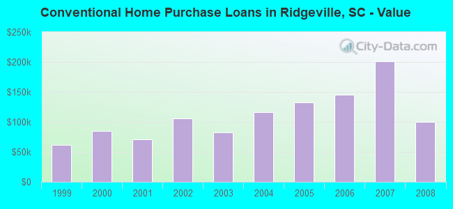 Conventional Home Purchase Loans in Ridgeville, SC - Value