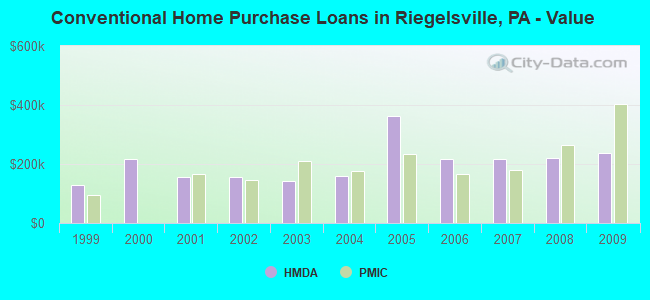 Conventional Home Purchase Loans in Riegelsville, PA - Value
