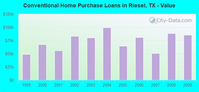 Conventional Home Purchase Loans in Riesel, TX - Value
