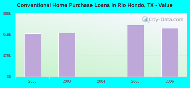 Conventional Home Purchase Loans in Rio Hondo, TX - Value