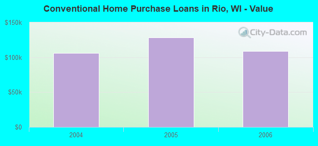 Conventional Home Purchase Loans in Rio, WI - Value