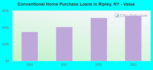 Conventional Home Purchase Loans in Ripley, NY - Value