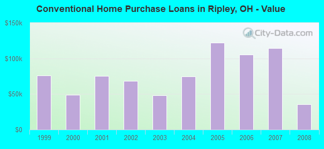Conventional Home Purchase Loans in Ripley, OH - Value