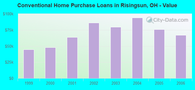 Conventional Home Purchase Loans in Risingsun, OH - Value