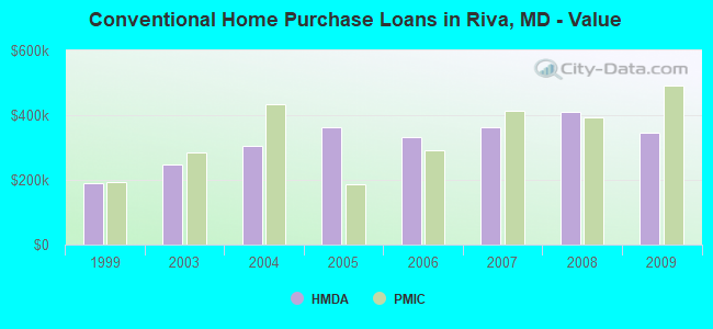 Conventional Home Purchase Loans in Riva, MD - Value