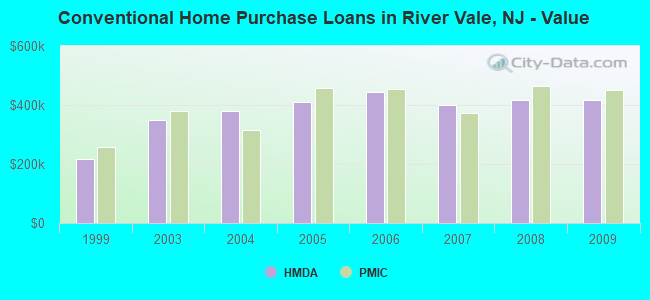 Conventional Home Purchase Loans in River Vale, NJ - Value