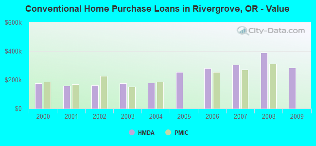 Conventional Home Purchase Loans in Rivergrove, OR - Value