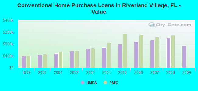 Conventional Home Purchase Loans in Riverland Village, FL - Value