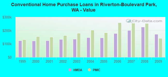 Conventional Home Purchase Loans in Riverton-Boulevard Park, WA - Value