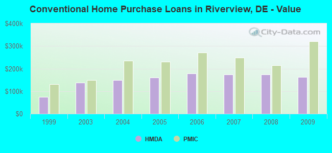 Conventional Home Purchase Loans in Riverview, DE - Value