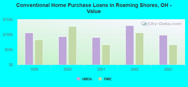 Conventional Home Purchase Loans in Roaming Shores, OH - Value