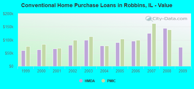 Conventional Home Purchase Loans in Robbins, IL - Value