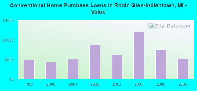 Conventional Home Purchase Loans in Robin Glen-Indiantown, MI - Value