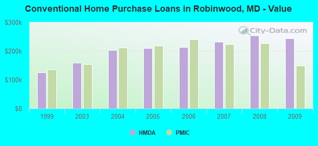 Conventional Home Purchase Loans in Robinwood, MD - Value