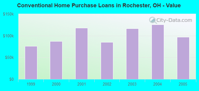 Conventional Home Purchase Loans in Rochester, OH - Value