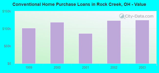Conventional Home Purchase Loans in Rock Creek, OH - Value