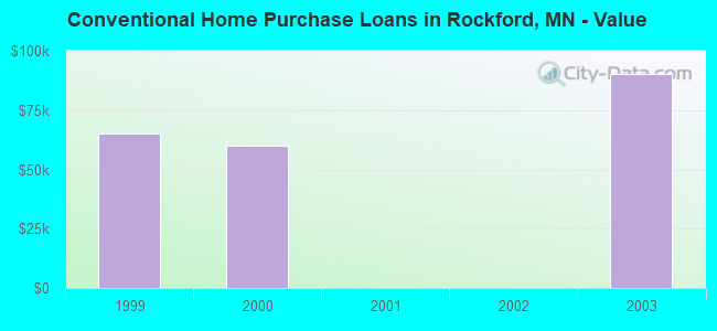 Conventional Home Purchase Loans in Rockford, MN - Value