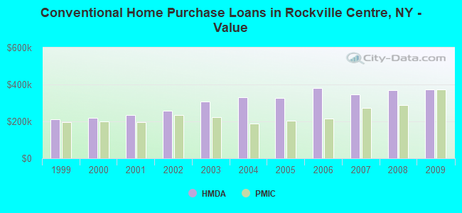 Conventional Home Purchase Loans in Rockville Centre, NY - Value