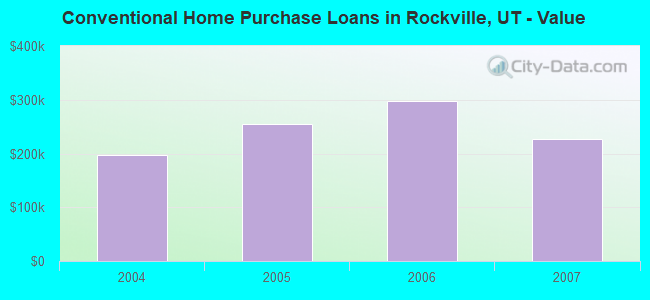 Conventional Home Purchase Loans in Rockville, UT - Value