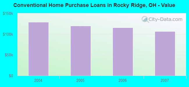 Conventional Home Purchase Loans in Rocky Ridge, OH - Value