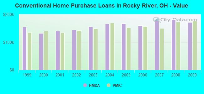 Conventional Home Purchase Loans in Rocky River, OH - Value