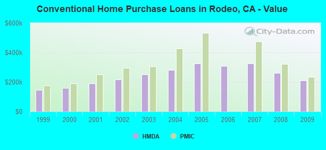 Conventional Home Purchase Loans in Rodeo, CA - Value