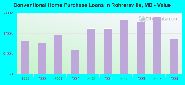 Conventional Home Purchase Loans in Rohrersville, MD - Value