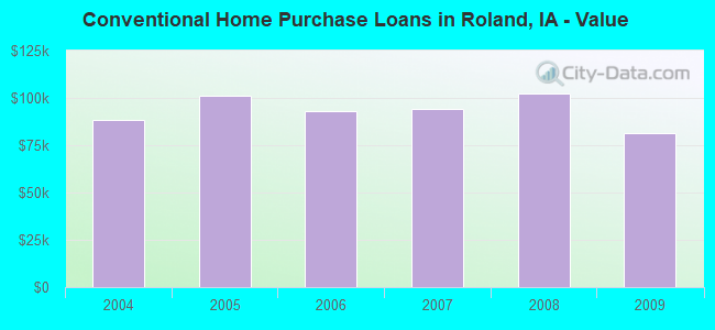Conventional Home Purchase Loans in Roland, IA - Value