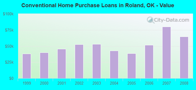 Conventional Home Purchase Loans in Roland, OK - Value