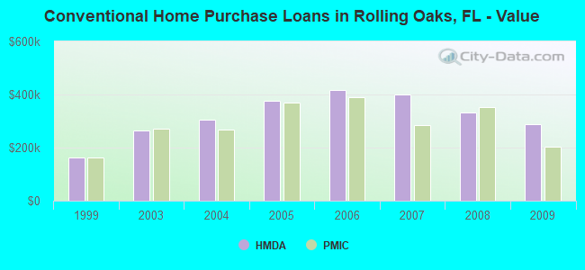 Conventional Home Purchase Loans in Rolling Oaks, FL - Value
